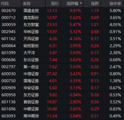 皇冠体育网_A股突然暴涨！“牛市旗手”拉升皇冠体育网，原因是什么？